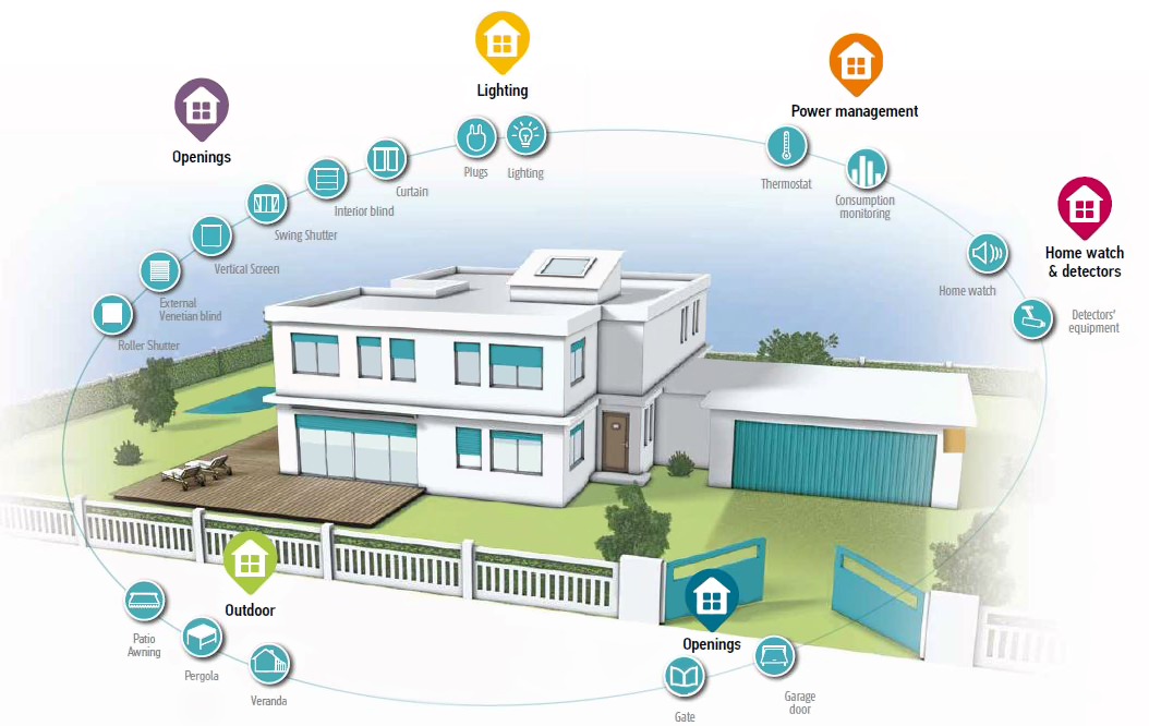 Somfy Remote Operators Somfy Remote Control Garage Door Openers The